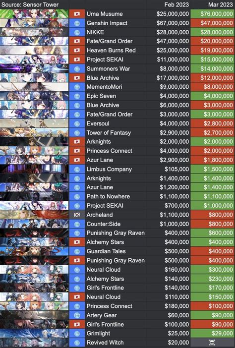 Top Countries That Plays The Most Gacha Games : .
